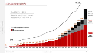 Dezembro 2018 Lojas Renner S.A.
...
EVOLUÇÃO DE LOJAS
8
CAGR (1996 – 2018)
Área de Vendas (m2) = 15,4%
Receita Bruta Total = 19,1%
1991
8
Potencial
300 lojas
Target
125 lojas
Target
450 lojas
243
11.420
Receita Bruta (R$ milhões)
Número de Lojas
QUEMSOMOS
1996 1997 1998 1999 2000 2001 2002 2003 2004 2005 2006 2007 2008 2009 2010 2011 2012 2013 2014 2015 2016 2017 2018 2021E
13 16 21 35
49 54 54 58
444
380
278
232
197
110 120
134
556
332
9581
6662
512
 