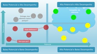 Diagnóstico
Potencial
Desempenho
Baixo Potencial e Alto Desempenho Alto Potencial e Alto Desempenho
Baixo Potencial e Baixo Desempenho Alto Potencial e Baixo Desempenho
Tem que sair?
Pode Melhorar?
Campeões de
Liderança
Entrega, mas
sabemos como e
porque?
 