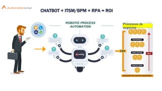 CHATBOT + ITSM/BPM + RPA = ROI
ROBOTIC PROCESS
AUTOMATION
Processos de
negócios
 