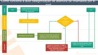 Como funciona a auto categorização de abertura de chamados por e-
mailEmailAutomationEdgeCherwell
Start
Usuário manda um emaiL de
solicitação de contratação de
um colaborador
RPA lê email e analisa
End
Engine de classificação de palavras
identifica a maior probabilidade de
categorização do chamado para RH.
AutomationEdge
CognitivePlugin
Processamento de dados
O algoritmo
de
probabilidade
esta acima
de x%?
Criação de chamado no ITSM ou
CRM ja classificado para o correto
grupo resolvedor conforme
urgencia e importancia
Criado um chamado genérico para
análise dos atendentes de service
desk
Yes
No
 