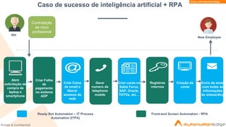 Criar Folha
de
pagamento
no sistema
ADP
Criar Caixa
de email e
liberar
acessos de
rede
Gerar
numero de
telephone
mobile
Criar conta no
Sales Force,
SAP, Oracle,
TOTVs, etc…
Registros
internos
Criação da
conta
Envio de email
com todas as
informações
de onboarding
Contratação
de novo
profissional
RH
New Employee
Caso de sucesso de inteligência artificial + RPA
Ready Bot Automation – IT Process
Automation (ITPA)
Front-end Screen Automation - RPA
Abrir
solicitação de
compra de
laptop e
smartphone
Private & Confidential
Unique with AutomationEdge
 
