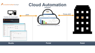 Cloud Automation
https://ondemand.automationedge.com
Porta 443
Analista de Automação
.psw
RobôStudio Portal
 