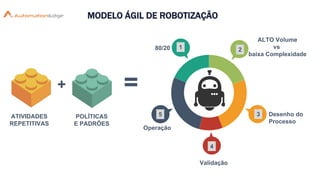 1 2
3
4
5
Operação
Desenho do
Processo
80/20
ALTO Volume
vs
baixa Complexidade
Validação
+
ATIVIDADES
REPETITIVAS
POLÍTICAS
E PADRÕES
=
MODELO ÁGIL DE ROBOTIZAÇÃO
 
