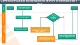 Como funciona a auto categorização de abertura de chamados por e-
mailEmailAutomationEdgeCherwell
Start
Usuário manda um emaiL
descrevendo um problema
RPA lê email e analisa
End
Engine de classificação de palavras
identifica a maior probabilidade de
categorização do chamado. Se RH, TI,
Compras, Juridico, etc…
AutomationEdge
CognitivePlugin
Processamento de dados
O algoritmo
de
probabilidade
esta acima
de x%?
Criação de chamado no ITSM ou
CRM ja classificado para o correto
grupo resolvedor conforme urgencia
e importancia
Criado um chamado genérico para
analise dos atendentes de service
desk
Yes
No
 