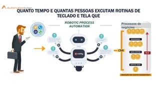 QUANTO TEMPO E QUANTAS PESSOAS EXCUTAM ROTINAS DE
TECLADO E TELA QUE
ROBOTIC PROCESS
AUTOMATION
Processos de
negócios
 