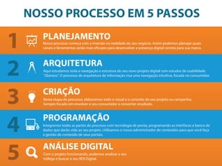 Nosso processo começa com a imersão na realidade do seu negócio. Assim podemos planejar quais
canais e ferramentas serão mais eficazes para desenvolver a presença digital correta para sua marca.
Aqui estudamos toda a navegação e estrutura do seu novo projeto digital com estudos de usabilidade
“2bzness”. O processo de arquitetura de informação visa uma navegação intuitiva, focada no consumidor.
Integramos todas as partes do processo com tecnologia de ponta, programando as interfaces e banco de
dados que darão vida ao seu projeto. Utilizamos o nosso administrador de conteúdos para que você faça
a gestão de conteúdo de seus portais.
Com o projeto funcionando, podemos analisar o seu
tráfego e buscar o seu ROI Digital.
PLANEJAMENTO
ARQUITETURA
Nesta etapa do processo, elaboramos todo o visual e o conceito do seu projeto ou campanha.
Sempre focado em envolver o seu consumidor a converter resultado.
CRIAÇÃO
PROGRAMAÇÃO
ANÁLISE DIGITAL
NOSSO PROCESSO EM 5 PASSOS
 