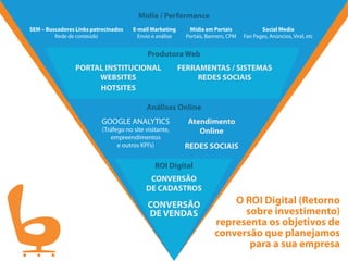 O ROI Digital (Retorno
sobre investimento)
representa os objetivos de
conversão que planejamos
para a sua empresa
Mídia / Performance
Produtora Web
SEM – Buscadores Links patrocinados
Rede de conteúdo
E-mail Marketing
Envio e análise
Mídia em Portais
Portais, Banners, CPM
Social Media
Fan Pages, Anúncios, Viral, etc
Análises Online
GOOGLE ANALYTICS
(Tráfego no site visitante,
empreendimentos
e outros KPI’s)
Atendimento
Online
REDES SOCIAIS
ROI Digital
CONVERSÃO
DE CADASTROS
CONVERSÃO
DE VENDAS
PORTAL INSTITUCIONAL
WEBSITES
HOTSITES
FERRAMENTAS / SISTEMAS
REDES SOCIAIS
 