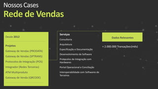 Desde 2012
Projetos
Gateway de Vendas (PRODATA)
Gateway de Vendas (SPTRANS)
Protocolos de Integração (POS)
Integrador (Redes Terceiras)
ATM Multiproduto
Gateway de Venda (QRCODE)
Serviços
Consultoria
Arquitetura
Especificação e Documentação
Desenvolvimento de Software
Protocolos de Integração com
Hardwares
Portal Operacional e Conciliação
Interoperabilidade com Softwares de
Terceiros
NossosCases
Rede de Vendas
Dados Relevantes
+ 2.000.000 Transações (mês)
 