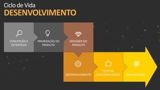 IMPLANTAÇÃO
TESTE DE
FUNCIONALIDADESDESENVOLVIMENTO
DESIGNER DO
PRODUTO
PRIORIZAÇÃO DO
PRODUTO
CONCEPÇÃO E
ESTRATÉGIA
CiclodeVida
DESENVOLVIMENTO
 