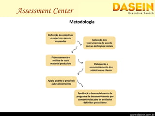 Assessment CenterMetodologiaDefinição dos objetivos e aspectos a serem mapeadosAplicação dos instrumentos de acordo com as definições iniciaisProcessamento e análise de todo material produzidoElaboração e encaminhamento dos relatórios ao clienteApoio quanto a possíveis ações decorrentesFeedback e desenvolvimento de programa de desenvolvimento por competências para os avaliados definidos pelo clientewww.dasein.com.brwww.dasein.com.brwww.dasein.com.brwww.dasein.com.br