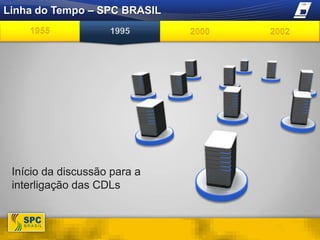 Linha do Tempo – SPC BRASIL<br />2002<br />2000<br />1955<br />1995<br />Início da discussão para a interligação das CDLs<...