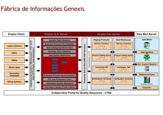 Fábrica de Informações Genexis



  Emptor Client                                                          Emptor Q.A. Server                                                                                      Emptor Info Server                           Data Mart Server

                                                                              Syntatic Data Validation                                                                      Staging Produção          Data Warehouse              Data Marts
                    Integration Service Bus (“Web Services”, FTP, HTTP




                                                                         Business Process Info Validation                                                                    Sell-out, Inventory       Sell-out, Inventory




                                                                                                              Enterprise Service Bus (XML Web Services)
  Legacy Systems
                                                                           Data Catalog Synchronization
                            (Get) HTTP (Post) , User Interaction.)




                                                                                                                                                                                                                                      Internet

                                                                             Semantic Data Validation




                                                                                                                                                          SOAP/WSDL/HTTP
      ERPs                                                                                                                                                                                                                       Web Interface
                                                                             Data Quality Notification                                                                     Product Catalog Synch     Product Catalog Synch

      WMSs                                                                                                                                                                                                                           Call Center


                                                                                                                                                                                                                              Aut. Custom Reports
   Mobile Apps                                                                                                                                                                Campaings VMI             Campaigns, VMI
                                                                                                                                                                                                                                           1 2 3
                                                                                                                                                                                                                                           4 5 6
                                                                                                                                                                                                                                           7 8 9
                                                                                                                                                                                                                                           * 8 #




    Secondary
                                                                                                                                                                                                                                Massive Ad Hocs
    Databases                                                            Business Process Synchronization

                                                                             ETL Info Production Lines                                                                     Notifications, Workflow   Notification, Workflow
  Billing Systems
                                                                           Information Quality Assurance                                                                                                                         Business Partners

                                                                         Information Quality Portal Publish                                                                                                                        Cloud B.I.

                                                                                Collaborative Portal for Quality Assurance – LYNX
 