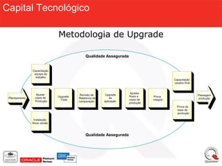 Capital Tecnológico

                              Metodologia de Upgrade

                                             Qualidade Assegurada


                Capacitação
                 equipe de
                  trabalho
                                                                                          Capacitação
                                                                                          usuário final


                                                                     Ajustes
                  Ajustar                Revisão de      Upgrade                                          Passagem
                              Upgrade                               finais a    Prova
 Planejamento    copia de               Relatórios de       da                                            produção
                               Tools                                copia de   integral
                 Produção               comparação      aplicação
                                                                    produção
                                                                                            Prova da
                                                                                            base de
                                                                                            produção

                 Instalação
                Nova versão



                                             Qualidade Assegurada
 