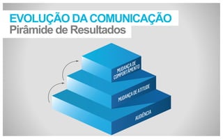 EVOLUÇÃO DA COMUNICAÇÃO
Pirâmide de Resultados

 