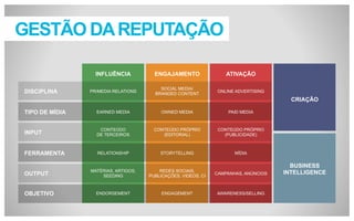 GESTÃO DA REPUTAÇÃO
INFLUÊNCIA
DISCIPLINA

ENGAJAMENTO

ATIVAÇÃO

PR/MEDIA RELATIONS

SOCIAL MEDIA/
BRANDED CONTENT

ONLINE ADVERTISING

CRIAÇÃO
TIPO DE MÍDIA

EARNED MEDIA

OWNED MEDIA

PAID MEDIA

INPUT

CONTEÚDO
DE TERCEIROS

CONTEÚDO PRÓPRIO
(EDITORIAL)

CONTEÚDO PRÓPRIO
(PUBLICIDADE)

FERRAMENTA

RELATIONSHIP

STORYTELLING

MÍDIA

MATÉRIAS, ARTIGOS,
SEEDING

REDES SOCIAIS,
PUBLICAÇÕES, VIDEOS, CI

CAMPANHAS, ANÚNCIOS

ENDORSEMENT

ENGAGEMENT

AWARENESS/SELLING

OUTPUT
OBJETIVO

BUSINESS
INTELLIGENCE

 