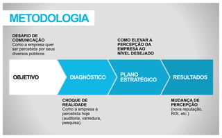 METODOLOGIA
DESAFIO DE
COMUNICAÇÃO
Como a empresa quer
ser percebida por
seus diversos públicos

OBJETIVO

COMO ELEVAR A
PERCEPÇÃO DA
EMPRESA AO
NÍVEL DESEJADO

DIAGNÓSTICO

CHOQUE DE
REALIDADE
Como a empresa é
percebida hoje
(auditoria, varredura,
pesquisa).

PLANO
ESTRATÉGICO

RESULTADOS

MUDANÇA DE
PERCEPÇÃO
(nova reputação,
ROI, etc.)

 