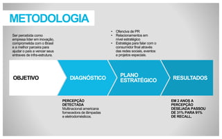 METODOLOGIA
• Ofenciva de PR
• Relacionamentos em
nível estratégico
• Estratégia para falar com o
consumidor final através
das redes sociais, eventos
e projetos especiais.

Ser percebida como
empresa líder em inovação,
comprometida com o Brasil
e a melhor parceira para
ajudar o país a vencer seus
entraves de infra-estrutura.

OBJETIVO

DIAGNÓSTICO

PERCEPÇÃO
DETECTADA
Multinacional americana
fornecedora de lâmpadas
e eletrodomésticos.

PLANO
ESTRATÉGICO

RESULTADOS

EM 2 ANOS A
PERCEPÇÃO
DESEJADA PASSOU
DE 31% PARA 91%
DE RECALL.

 