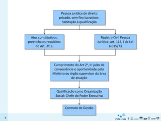 Pessoa jurídica de direito
                        privado, sem fins lucrativos:
                          habitação à qualificação



      Atos constitutivos:                            Registro Civil Pessoa
    preencha os requisitos                         Jurídica: art. 114, I da Lei
         do Art. 2º, I.                                    6.015/73




                     Cumprimento do Art 2o, II: juízo de
                     conveniência e oportunidade pelo
                    Ministro ou órgão supervisor da área
                                 de atuação


                       Qualificação como Organização
                      Social: Chefe do Poder Executivo


                             Contrato de Gestão

9
 
