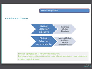 Consultoría en Empleos




            El valor agregado en la función de selección:
            Reclutar al personal que posea las capacidades necesarias para integrar el 
            modelo organizacional.
 