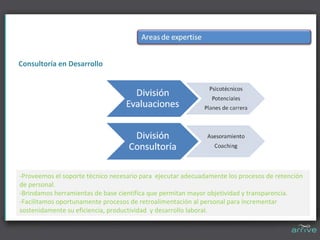 Consultoría en Desarrollo




‐Proveemos el soporte técnico necesario para  ejecutar adecuadamente los procesos de retención 
de personal.
‐Brindamos herramientas de base científica que permitan mayor objetividad y transparencia.
‐Facilitamos oportunamente procesos de retroalimentación al personal para incrementar  
sostenidamente su eficiencia, productividad  y desarrollo laboral.
 