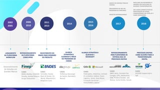 LANÇAMENTO
DA PLATAFORMA
WORKFLOW
Desenvolvimento
de Soluções em
Grandes Marcas
2002
2005
REPOSICIONAMENTO
DA PLATAFORMA
COMO BPMS
CASES
BMW, Melitta, CEAGESP,
Penalty, Amsted Maxion,
Grupo Votorantim
2006
2010
2011
2013
INVESTIMENTO DO
BNDES PARA EXPANSÃO
DO PRODUTO
CASES
Schindler, Honda,
Black & Decker, ISS
World, ARaymond e
Magazine Luiza
2014
2015
2016
2017
ALIANÇA
ESTRATÉGICA
ELOGROUP E INÍCIO
DO PROGRAMA DE
CANAIS
CASES
Prefeitura Municipal
de Santos, Bematech,
Record
CASES
Federações, Indústrias, Unimed
(5 unidades), Sodexo, Yusen
Logistics, Senac, Sony Music,
Fundação Zerrenner -
FAHZ/AMBEV, Detran
ALIANÇA ESTRATÉGICA
QLIKVIEW E
MICROSOFT
MARCO NO SERVIÇO PÚBLICO
FEDERAL
PROJETOS INTERNACIONAIS
CASES
ABEP, Aeris, Carmelo Fior,
Comgás, CPFL, Multicoisas,
OAB, Prodest/SEAMA, Ypê,
Retesp, Santa Amália, Sicoob
CRESCIMENTO DE 40% NO
PROGRAMA DE PARCEIROS
REPOSICIONAMENTO
PARA PLATAFORMA DE
ENTREGA ÁGIL DE
PROCESSOS DIGITAIS
2018
CASES
SICOOB Coopercredi e
Ypê
PROCESSOS DIGITAIS
COMO ALICERCE PARA A
TRANSFORMAÇÃO
DIGITAL
MAIS UMA VEZ RECEBEMOS O
AWARDS FOR EXCELLENCE IN
BUSINESS TRANSFORMATION.
EM 5 ANOS CONSECUTIVOS DE
PARTICIPAÇÃO NO WFMC,
CONQUISTAMOS UM TOTAL DE 7
CASES VENCEDORES.
 