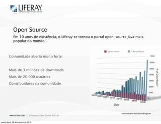 *statistics taken from SourceForge.net
Open Source
Em 10 anos de existência, o Liferay se tornou o portal open-source Java mais
popular do mundo.
Comunidade aberta muito forte:
Mais de 3 milhões de downloads
Mais de 20.000 usuários
Contribuidores na comunidade
quinta-feira, 28 de outubro de 2010
 