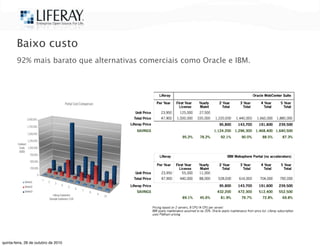 *Based on published retail price lists.
Baixo custo
92% mais barato que alternativas comerciais como Oracle e IBM.
quinta-feira, 28 de outubro de 2010
 