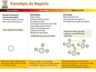 Serviços Digitais Mídias Sociais Negócios em Rede
Serviços Pontuais de
comunicação digital:
conteúdo, hotsites, banners,
sites, endomarketing e etc.
Metodologia:
Web cenário;
Política de Redes Sociais;
Estratégia de ação:
Construção de ambientes em rede;
Capacitação público interno
Ações de energização dos
ambientes em rede;
Medição de Resultados
Articulação:
Monitoramento das
oportunidades de negócio e
articulação de projetos de negócio
Início engajamento digital
Habilitação para atuar em Rede
Atuação em Rede, gerando
negócios e potencializando
resultados
Clientes com atuação digital pontual,
sem conexão. Foco: receita recorrente
na manutenção digital
Cliente conectado com seus públicos
estratégicos (interno e externo). Foco: presença
na estratégia de negócios e relacionamento.
Clientes conectados com outros clientes
potencializando negócios, relacionamento. Foco:
projetos compartilhados e crescimento
sustentável das oportunidades de negócio
 