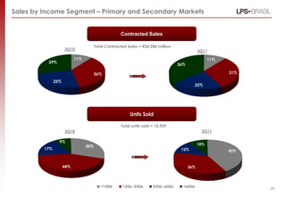 Sales by Income Segment – Primary and Secondary Markets


                                                     Contracted Sales

                                       Total Contracted Sales = R$4,286 million
                     3Q10                                                                     3Q11
                           11%                                                                      11%
          29%
                                                                                  36%

                                       36%                                                                31%

               25%
                                                                                          22%




                                                          Units Sold

                                                     Total units sold = 12,929
                     3Q10                                                                      3Q11

                 9%
                                                                                              10%
                                 30%
         17%                                                                       12%                    42%



                     44%                                                                36%




                                                                                                                20
 
