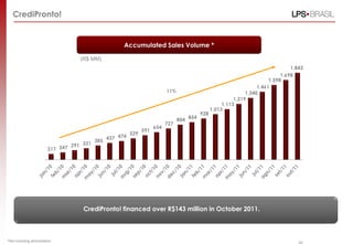 CrediPronto!


                                                       Accumulated Sales Volume *

                                    (R$ MM)
                                                                                                                                     1.843
                                                                                                                                 1.698
                                                                                                                            1.598
                                                                                                                       1.461
                                                                             11%                                  1,340
                                                                                                             1,219
                                                                                                        1,113
                                                                                                   1,013
                                                                                             928
                                                                                   804 854
                                                                             727
                                                                       654
                                                                 591
                                                           529
                                                 437 474
                                           385
                                 291 331
                         217 247




                                     CrediPronto! financed over R$143 million in October 2011.



*Not including amortization.
                                                                                                                                        28
 