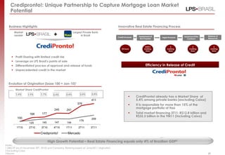 Credipronto!: Unique Partnership to Capture Mortgage Loan Market
    Potential

   Business Highlights                                                                     Innovative Real Estate Financing Process

                                        +
       Market                                             Largest Private Bank
       Leader                                                   in Brazil                                      Assessment of                    Issuance of the   Release of
                                                                                           Credit Analysis                     Legal Analysis
                                                                                                                the Property                       Contract       Resources



                                                                                                                     Until 3           2                3              5
                                                                                               24 hours             working         working          working        working
                                                                                                                     days            days             days           days


      Profit Sharing with limited credit risk
      Leverage on LPS Brasil’s points of sale
      Differentiated process of approval and release of funds                                                       Efficiency in Release of Credit
      Unprecedented credit in the market



  Evolution of Origination (base 100 = Jan-10)1
        Market Share CrediPronto!
         1,4%     1,9%       1,7%       2,4%       2,4%        3,0%     2,8%
                                                                                                            CrediPronto! already has a Market Share of
                                                                        411                                  5.4% among private banks (excluding Caixa)
                                                             376                                            It is responsible for more than 15% of the
                                         245
                                                                                                             mortgage portfolio of Itaú
                                                   241
                    168       177                                                                           Total market financing 3T11: R$12.8 billion and
                                                                                                             R$32.5 billion in the 9M11 (including Caixa)
          100                                                           209
                                                               179
                    125       145        147       144
         1T10      2T10       3T10      4T10      1T11        2T11      3T11

                             Credipronto!           Mercado

                                     High Growth Potential – Real Estate Financing equals only 4% of Brazilian GDP2
Notes:
1 ABECIP (as of December 30th, 2010) and Company. Ranking based on June/2011 origination
2 Excluding Caixa                                                                                                                                                        29
3 Bacen                                                                                                                                                           29
 