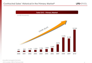 Contracted Sales’ Historical in the Primary Market*



                                                         Total GVS – Primary Market
                             (in R$ thousands)




                                                                                                              14,364




                                                                                              9,370
                                                                                                      8,658



                                                                                      4,873

                                                                              2,545
                                                              1,556   1,853
                                        850   1,166   1,253
                             591

                            2000       2001   2002    2003    2004    2005    2006    2007    2008    2009    2010



•Unaudited managerial information.
• 2010 considers 100% of Patrimovel sales                                                                              41
 