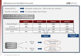 Allowance for Doubtful Accounts

• General (0,5%)                  Automatic credit score – 100% of the new contracts

• Specific (variable)             For delays higher than 29 days

 Example of P&L with a contract de
 financiamento para um imóvel de $200:

                                Month 1              Month 2                Month 5      Month 8
      Financial Margin           $100                 $100                   $100         $100
         Expenses¹               -$60                 -$60                    -$60        -$60
    Specific Allowance             -                   -$5                    -$25        +$200
           Result                $40                  $35                     $15         $240

                                                                                                   Recovery of
                                                               Default                              Property



                                  Ex:     Sale for                   +$100: Profit for
      Sale of the                          $300                         the bank
      recovered
       property
                                  Ex:     Sale for                       -$50: Loss
                                           $150                          of the bank

                                                                                                          47
¹ Including general allowance
 