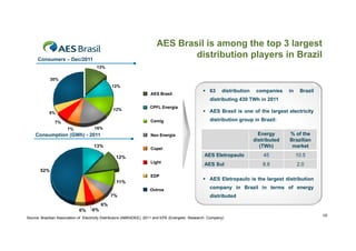 AES Brasil is among the top 3 largest
distribution players in Brazil
p y

Consumers – D /2011
C
Dec/2011
13%
30%
12%

AES
A Brasil
12%

5%

CPFL Energia
Cemig

7%

 63

distribution

companies

in

Brazil

distributing 430 TWh in 2011
 AES Brasil is one of the largest electricity
distribution group in Brazil:

16%

7%

Consumption (GWh) - 2011

Energy
distributed
(TWh)

% of the
Brazilian
market

AES Eletropaulo

45

10.5

AES Sul

8.6

2.0

Neo Energia

13%

Copel

12%
Light

52%
EDP

11%
Outros

7%

 AES Eletropaulo is the largest distribution
company in Brazil in terms of energy
distributed

6%
6%

6%

Source: Brazilian Association of Electricity Distributors (ABRADEE), 2011 and EPE (Energetic Research Company)

10

 