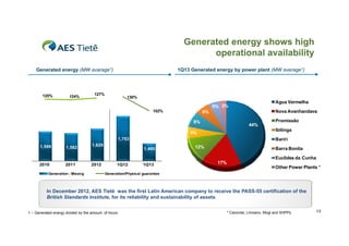 Generated energy shows high
operational availability
p
y
1Q13 Generated energy by power plant (MW average1)

Generated energy (MW avarage1)

125%

124%

127%

130%

Agua Vermelha

5% 3%
102%

Nova A
N
Avanhandava
h d

6%
8%

44%

Ibitinga

5%
1,753
1,599

1,582

1,629

Promissão

Bariri
1,480

12%

Barra Bonita
Euclides da Cunha

2010

2011

Generation - Mwavg

2012

1Q12

1Q13

17%

Other Power Plants *

Generation/Physical guarantee

In D
I December 2012, AES Ti tê was th fi t L ti A
b 2012
Tietê
the first Latin American company t receive th PASS 55 certification of th
i
to
i the PASS-55
tifi ti
f the
British Standards Institute, for its reliability and sustainability of assets
1 – Generated energy divided by the amount of hours

* Caconde, Limoeiro, Mogi and SHPPs

13

 
