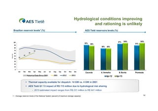 Hydrological conditions improving
and rationing is unlikely
g
y
Brazilian reservoir levels1 (%)

AES Tietê reservoirs levels (%)

100

93%

90

97%
80%

80

Max (%)

70

100%
91%

80%

62
55

60
46

50
40

100%

90%

38

30
20
10
0

Jan

Feb

Mar

Apr

May

Jun

Historical Data Since 2001

Jul

Aug

2001

Sep

Oct

2012

Nov

Dec

Caconde

A. Vermelha

2013

Apr-12

B. Bonita

Promissão

Apr-13

 Thermal capacity available for dispatch: 14 GW vs. 4 GW in 2001
 AES Ti tê Q1 13 i
Tietê
impact of R$ 115 million d t h d l i l risk sharing
t f
illi
due to hydrological i k h i
- 2013 estimated impact ranges from R$ 231 million to R$ 441 million
1 – Average reservoir levels of the National System (percent of maximum storage capacity)

14

 