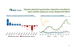 System physical guarantee reduction resulted in
spot market exposure since September/2012
Allocation of physical guarantee for AES Tietê (MWm)

Monthly evolution of the spot price (R$/MWh)
414 

375

376 

340 
320 

161
89

77

76

280 

72

260 

215 

-21

-42

-31

-32
-85

-108
108
-308

125 
48

29
jan

Physical guarantee reduction

118 
118

119 
119

91 
23 

Secondary energy

183 

181 

193 

feb

51  26

12

17

mar

apr

may
2011

32

23

20

jun

jul

aug

sep

37

21

2012

46
44

oct

nov

dec

2013

15

 