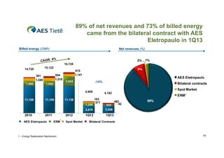 89% of net revenues and 73% of billed energy
came from the bilateral contract with AES
Eletropaulo in 1Q13
Billed energy (GWh)

Net revenues (%)

2% 1%
16,728
15,122

14,729
,

554
1,519

301
1,340
1,980

1,942

8%
%

615
1,141

AES Eletropaulo

3,834

-14%

Spot Market

4,869

11,108

11,138

11,108

1,256
1 256

Bilateral contracts
4,182

163
571

600

2,879

2010

2011

AES Eletropaulo

2012
ERM

1 – Energy Reallocation Mechanism

1

Spot Market

482
42

89%

3,058

1Q12

ERM¹

1Q13

Bilateral Contracts

16

 