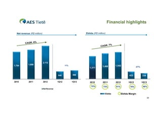 Financial highlights
Ebitda (R$ million)

Net revenue (R$ million)

1,754

1,886

2,112
2 112
11%

1,311

540
2010

2011

2012

1Q13

1,542

598

1Q12

1,466

-21%

423

334

2010

2011

2012

1Q12

1Q13

75%

75%

81%

78%

56%

Net Revenue

Ebitda

Ebitda Margin
20

 