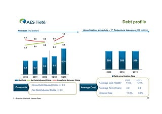 Debt profile
Amortization schedule – 1st Debenture Issuance (R$ million)

Net debt (R$ billion)
1.0
0.7

0.3

0.6
06

0.4

0.6
06

0.6
06
0.5

0.5
0.3

300

0.4

2010

0.4

2011

0.5

2012

300

300

2013

0.76

2014

2015

0.5

1Q12

Debt
D bt amortization flow
ti ti fl

1Q13

Net Debt/Adjusted Ebitda

 Average Cost (%CDI)¹

1Q13
121%

 Average Term (Years)

2,0
20

0,8
08

11.3%

9.8%

Gross Debt/ Adjusted Ebitda

 Gross Debt/Adjusted Ebitda <= 2.5

Covenants

Average Cost
 Net Debt/Adjusted Ebitda <= 3.5

1 – Brazilian Interbank Interest Rate

1Q12
115%

 Interest Rate

Net Debt

22

 