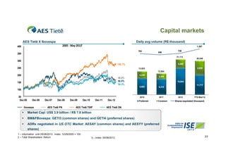 Capital markets
Daily avg volume (R$ thousand)

AES Tietê X Ibovespa

2005 ‐ May 2013¹

400

1,387
703

350

546

739
21,113

20,246

300
5,269

182.1%
250

8,529

13,922
12,584
12 584

200

4,239

69.6%
66.8%
54.3%

150

3,269
15,844

9,683

2010

2011

11,717

9,315
,

100
50
Dec-05

Dec-06

Dec-07

Ibovespa

Dec-08

AES Tietê PN

Dec-09

Dec-10

Dec-11

AES Tietê TSR²

Dec-12

Preferred

Common

2012

YTD Mar/12

Shares negotiated (thousand)

AES TIetê ON

3



Market Cap: US$ 3.9 billion / R$ 7.8 billion



BM&FBovespa: GETI3 (common shares) and GETI4 (preferred shares)



ADRs negotiated in US OTC Market: AESAY (common shares) and AESYY (preferred
shares)

1 – Information until 05/08/2013. Index: 12/29/2005 = 100
2 – Total Shareholders’ Return

3 – Index: 05/08/2013

23

 