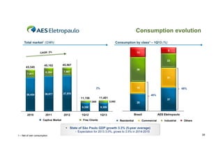 Consumption evolution
Total market1 (GWh)

Consumption by class1 – 1Q13 (%)
9

15

23

43,345
7,911

45,102

45,567

8,284

7,987

38
31

19

2%
35,434

36,817

37,570

46%

11,401

11,156
9,250

2011
Captive Market

2012

37

2,092

1,906

2010

68%

9,309

1Q12

28

1Q13

Free Clients

Brasil
Residential

Commercial

AES Eletropaulo
Industrial

Others

 State of São Paulo GDP growth 3.3% (5-year average)
- Expectation for 2013 3.0%, grows to 3.5% in 2014-2015
1 – Net of own consumption

26

 