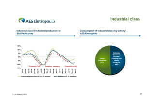 Industrial class
Consumption of industrial class by activity1 –
AES Eletropaulo

Industrial class X Industrial production in
São Paulo state

15%
10%
5%
0%

Other
industries
51%

-5%
5%
-10%

Economic crisis

Economic crisis

Economic  recovery

Vehicles,
Chemical,
Rubber,
Plastics and
Metal
Products
49%

Industrial production SP (% 12 months)

1 – As of March, 2013.

Ma
ar-13

No
ov-12

Ju
ul-12

Ma
ar-12

No
ov-11

Ju
ul-11

Ma
ar-11

No
ov-10

Ju
ul-10

Ma
ar-10

No
ov-09

Ju
ul-09

Ma
ar-09

No
ov-08

Ju
ul-08

Ma
ar-08

No
ov-07

Ju
ul-07

-15%

Industrial (% 12 months)

27

 