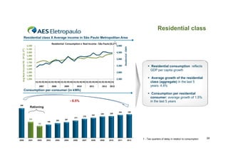 Residential class
Residential class X A erage income in São Paulo Metropolitan Area
Average
Pa lo
2,200 
2,100 
2,000 
1,900 
1,800 
1,700 
1,600 
1,500 
1,400 
1 400
1,300 
1,200 

4,800 
4,300 
3,800 
3,300 

Residential ‐ GWh

Avg Real I
Income R$ ‐ SP (Q
Q ‐2*)

1

Residential  Consumption x  Real Income ‐ São Paulo (Q‐2*)

 Residential consumption reflects
p
p growth
GDP per capita g

2,800 
2 800

 Average growth of the residential
class (aggregate) in the last 5
years: 4.8%

2,300 
1Q 2Q 3Q 4Q 1Q 2Q 3Q 4Q 1Q 2Q 3Q 4Q 1Q 2Q 3Q 4Q 1Q 2Q 3Q 4Q 1Q 2Q 3Q 4Q 1Q
2007

2008

2009

2010

2011

2012

2013

Consumption per consumer (i kWh)
C
ti
(in

 Consumption per residential
consumer: average growth of 1.5%
in the last 5 years

- 8.5%
258

Rationing

213

220
199

203

2005

228

229

2009

2010

234

236

2011

2012

207

2004

219

223

192

2000

2001

2002

2003

2006

2007

2008

1 - Two quarters of delay in relation to consumption

28

 