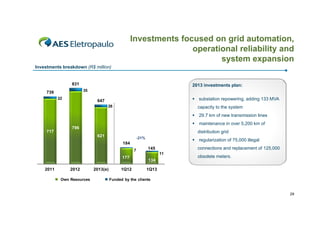 Investments focused on grid automation,
operational reliability and
p
y
system expansion
Investments breakdown (R$ million)

831

2013 investments plan:
35

739
22

p
g,
g
 substation repowering, adding 133 MVA

647

capacity to the system

26

 29.7 km of new transmission lines
 maintenance in over 5,200 km of
,
717

796

distribution grid

621

-21%

 regularization of 75,000 illegal

184
7

177
2011

2012
Own Resources

2013(e)

1Q12

connections and replacement of 125,000

145
11

134

obsolete meters.

1Q13

Funded by the clients

29

 