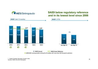 SAIDI below regulatory reference
and in its lowest level since 2006
SAIDI¹ (last 12 months)

SAIDI1 (YTD)

8.67
9.32

8.68

8.49
86
8.67
-9%

10.60

10.36
8.35

9.57

8.32
3.36

2010

2011

2012

7th

6th

1Q12

1Q13

3.06

p
Jan-Apr 12

Jan-Apr 13
p

4th
SAIDI (hours)

SAIDI Aneel Reference

ABRADEE ranking position among the 28 utilities with more than 500 thousand customers

1 - System Average Interruption Duration Index
Sources: ANEEL and AES Eletropaulo

30

 
