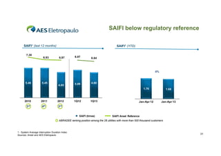SAIFI below regulatory reference
SAIFI¹ (last 12 months)
7.39

6.93

SAIFI1 (YTD)

6.87

6.87

6.64

-5%

5.46

5.45

4.65

5.09

4.60
1.76

2010

2011

2012

3rd

4th

1Q12

1Q13

1.68

p
Jan-Apr 12

Jan-Apr 13
p

3rd
SAIFI (times)

SAIFI Aneel Reference

ABRADEE ranking position among the 28 utilities with more than 500 thousand customers

1 - System Average Interruption Duration Index
Sources: Aneel and AES Eletropaulo

31

 