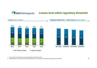 Losses level within regulatory threshold
Losses (last 12 months)

10.9

6.5

Regulatory Reference² - Total Losses (last 12 months)

10.5

10.4

10.4

10.1

6.5

6.1

6.4

6.1
10.6

4.4

4.0

4.1

4.0

2011

2012

1Q12

1Q13

9.8
98

9.4
94

2011/2012

2012/2013

2013/2014

2014/2015

4.0

2010

10.3

Non Technical Losses

Technical Losses ¹

1 – In January 2012, the Company improved the assessment of the technical losses.
2 – Values estimated by the Company to make them comparable to the reference for non-technical losses determined by the Aneel

32

 