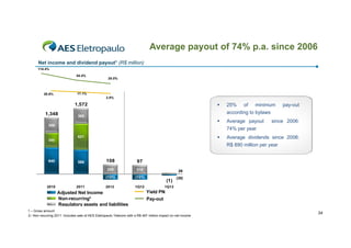 Average payout of 74% p.a. since 2006
Net income and dividend payout1 (R$ million)
114.4%
54.4%

25.0%

17.1%

28.6%

2.8%



1,572
1,348

25%

of

minimum

pay-out

according to b l
di
bylaws

365



Average payout
74% per year



Average dividends since 2006:
R$ 890 million per year

358
621
350

2010

2011

97
218

(121)

586

108
229

640

(121)

2012

1Q12

since 2006:

Adjusted N t I
Adj t d Net Income
Non-recurring²
Regulatory assets and liabilities

29

(1)

(30)

1Q13

Yield
Yi ld PN
Pay-out

1 – Gross amount
2– Non recurring 2011 :Includes sale of AES Eletropaulo Telecom with a R$ 467 million impact on net income

34

 