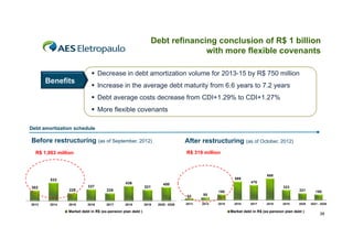 Debt refinancing conclusion of R$ 1 billion
with more flexible covenants
 Decrease in debt amortization volume for 2013-15 by R$ 750 million

Benefits

 Increase in the a erage debt mat rit from 6 6 years to 7 2 years
average
maturity
6.6 ears 7.2 ears
 Debt average costs decrease from CDI+1.29% to CDI+1.27%
 More flexible covenants

Debt amortization schedule

Before restructuring (as of September, 2012)
B f
i

After restructuring (as of October, 2012)
R$ 319 million

R$ 1,063 million

436

337

302

228

321

226

478

400

323
53

2013

2014

688

589

533

2015

2016

2017

2018

Market debt in R$ (ex-pension plan debt )

2019

2020 - 2028

2013

85
2014

180

2015

2016

2017

2018

2019

221

180

2020

2021 - 2028

Market debt in R$ (ex-pension plan debt )

36

 